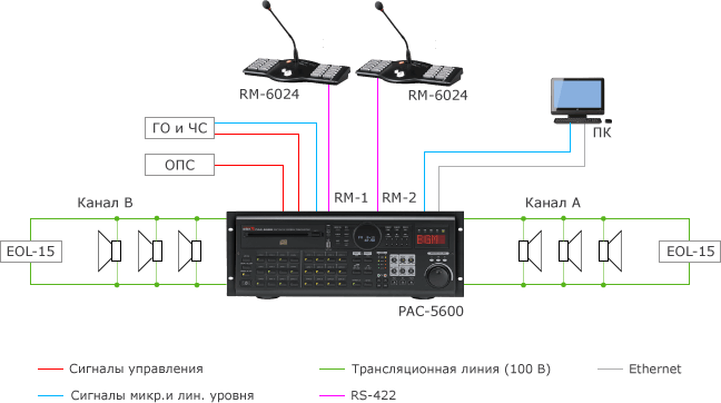 Система речевого оповещения на основе комбинированного устройства PAC-5600
