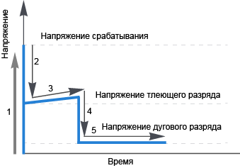 Условная диаграмма работы газового разрядника