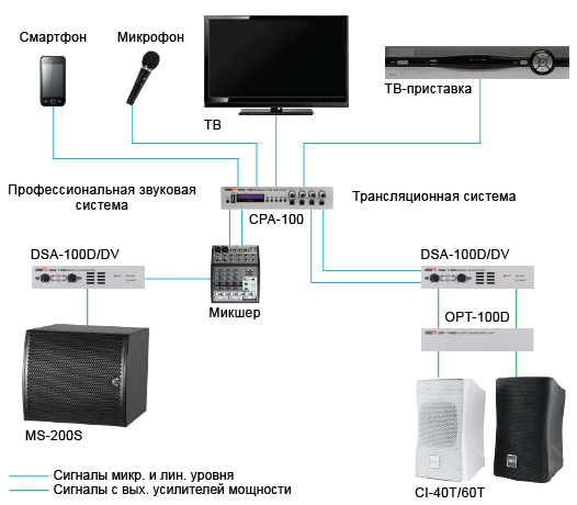 Комбинированная система озвучивания с применением трансляционных и профессиональных акустических систем