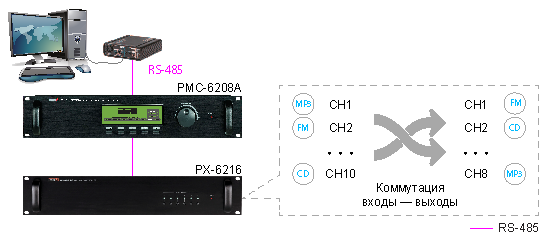 Управление звуковыми каналами аудиоконтроллера PX-6216 в PMC-6208A