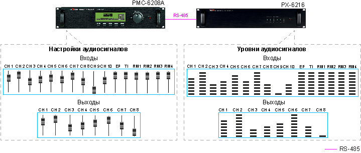 Настройка аудиоканалов матрицы PX-6216 в PMC-6208A