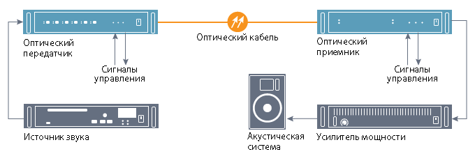 Передача звука на расстоянии. Передача звука по оптическому кабелю. Схема передачи звука. Передача звука через лазер. Оптоволокно передача оптических сигналов.