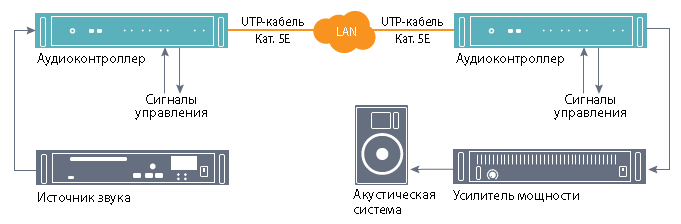Варианты передачи аудиосигнала через локальную сеть