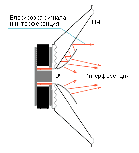 Коаксиальный электродинамический излучатель