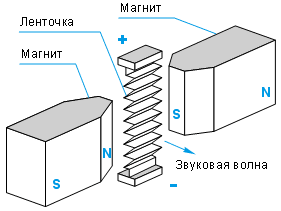 Конструкция ленточного излучателя