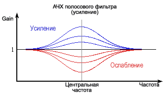 Регулировка амплитудно-частотной характеристики полосового фильтра