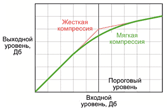 Примеры акустических характеристик для мягкого и жесткого режимов компрессии