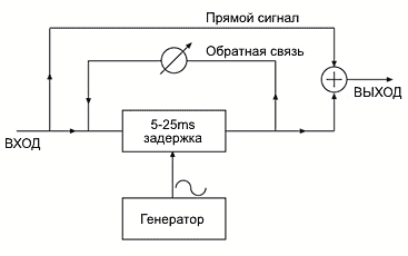 Функциональная схема блока реализующего эффект Flanger