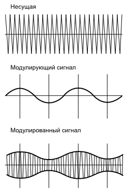 Амплитудная модуляция лежит в основе эффекта амплитудного Vibrato