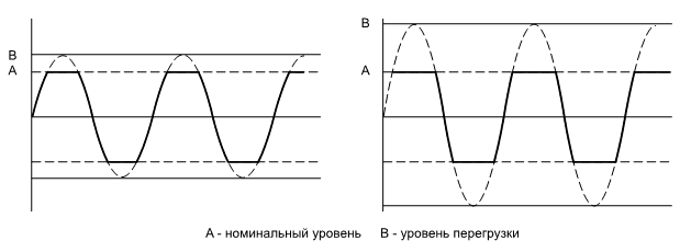 Нелинейные искажения при перегрузке усилителя по входу