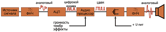 Блок схема цифрового усилителя