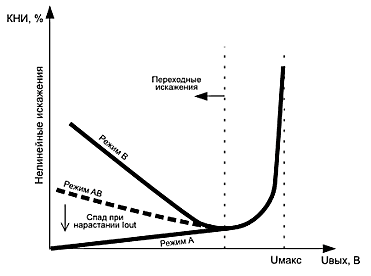 Графики зависимости коэффициентов нелинейных искажений от выходной мощности усилителя для классов А, В и АВ