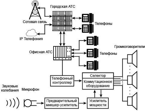 Система телефонного пейджинга