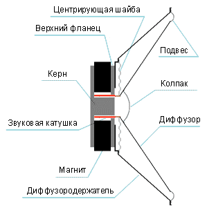 Основные элементы конструкции электродинамического излучателя
