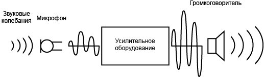 Схема простейшей ГГС
