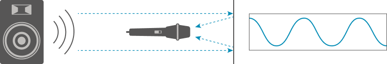 Внизу отражающая поверхность заставляет звук отражаться обратно 