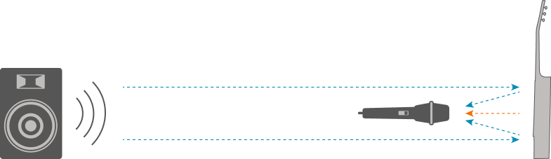 Корпус гитары помещается перед микрофоном перпендикулярно