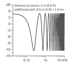 Гребенчатая фильтрация, вызванная несколькими открытыми микрофонами