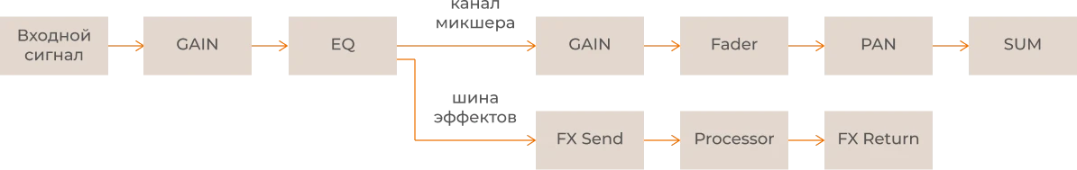 Параллельная схема Send/Return