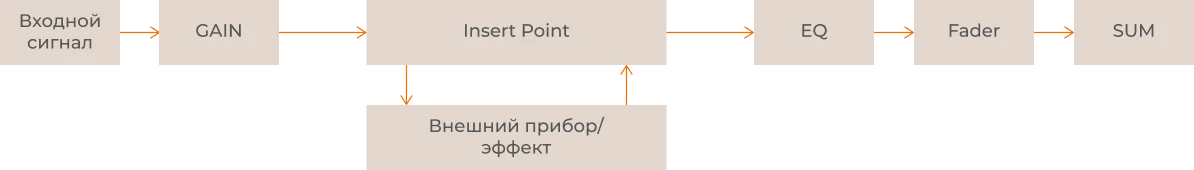 Последовательная схема Insert