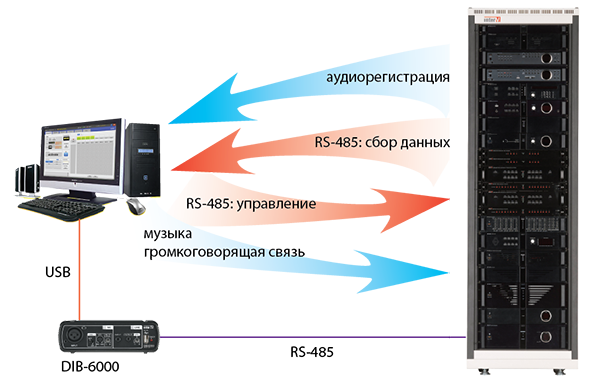 Управление и мониторинг с помощью ПК