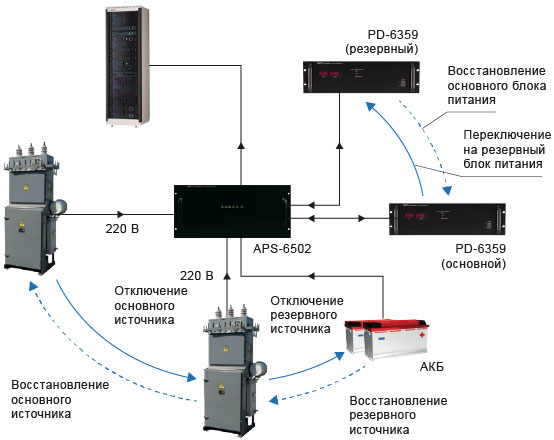 Резервирование электропитания