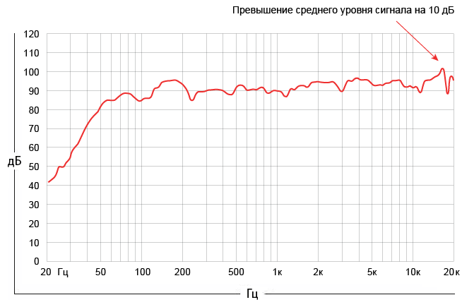 АЧХ громкоговорителя