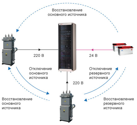 Трехступенчатое резервирование источников питания