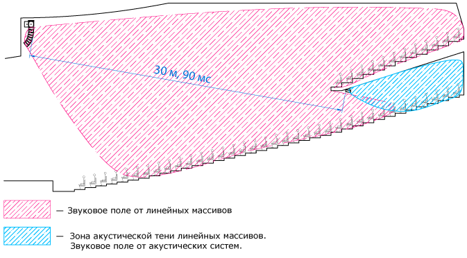 Образование плоского звукового фронта при работе нескольких громкоговорителей