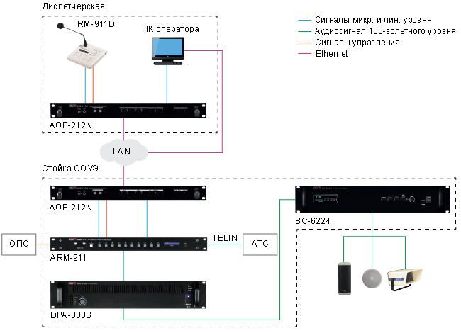 Система оповещения и музыкальной трансляции на базе ARM-911