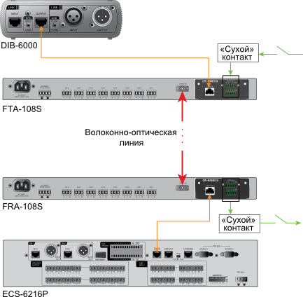 Пример использования модулей CT-600ECS/CR-600ECS