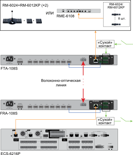 Пример использования модулей CT-600RM/CR-600RM