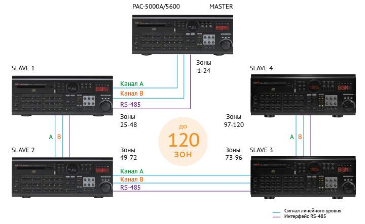 Расширяемость систем PAC-5000A/PAC-5600