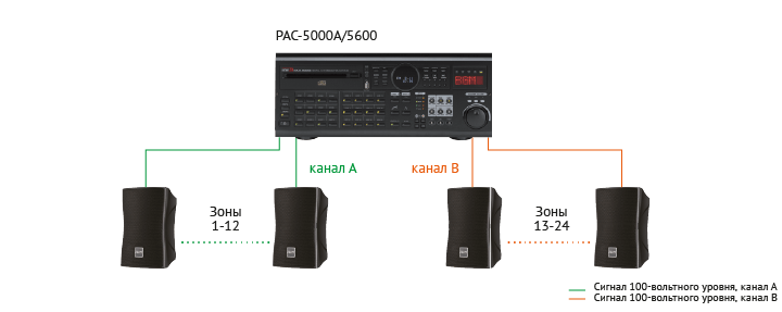 Распределение зон оповещения в системах PAC-5000A/PAC-5600