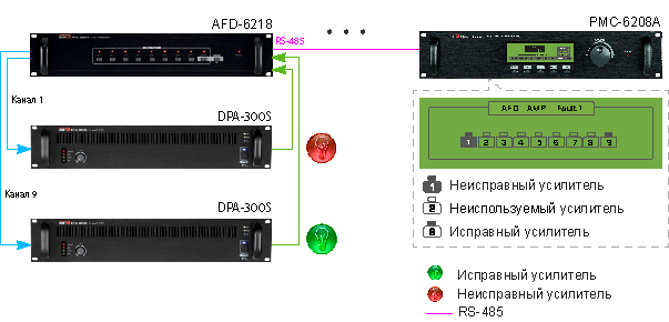 Отображение состояния усилителей мощности на дисплее PMC-6208A