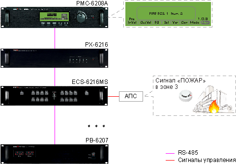 Автоматическое оповещение о срабатывании АПС в PMC-6208A