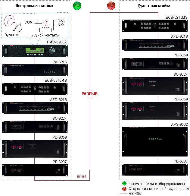 Отображение недоступных блоков в линии PMC-6208A