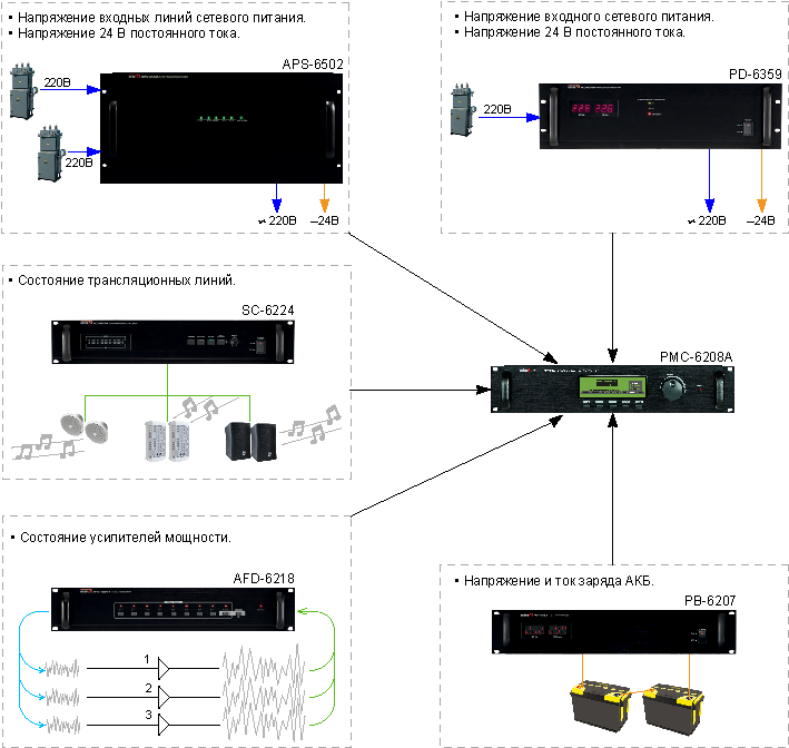 Мониторинг системы PMC-6208A